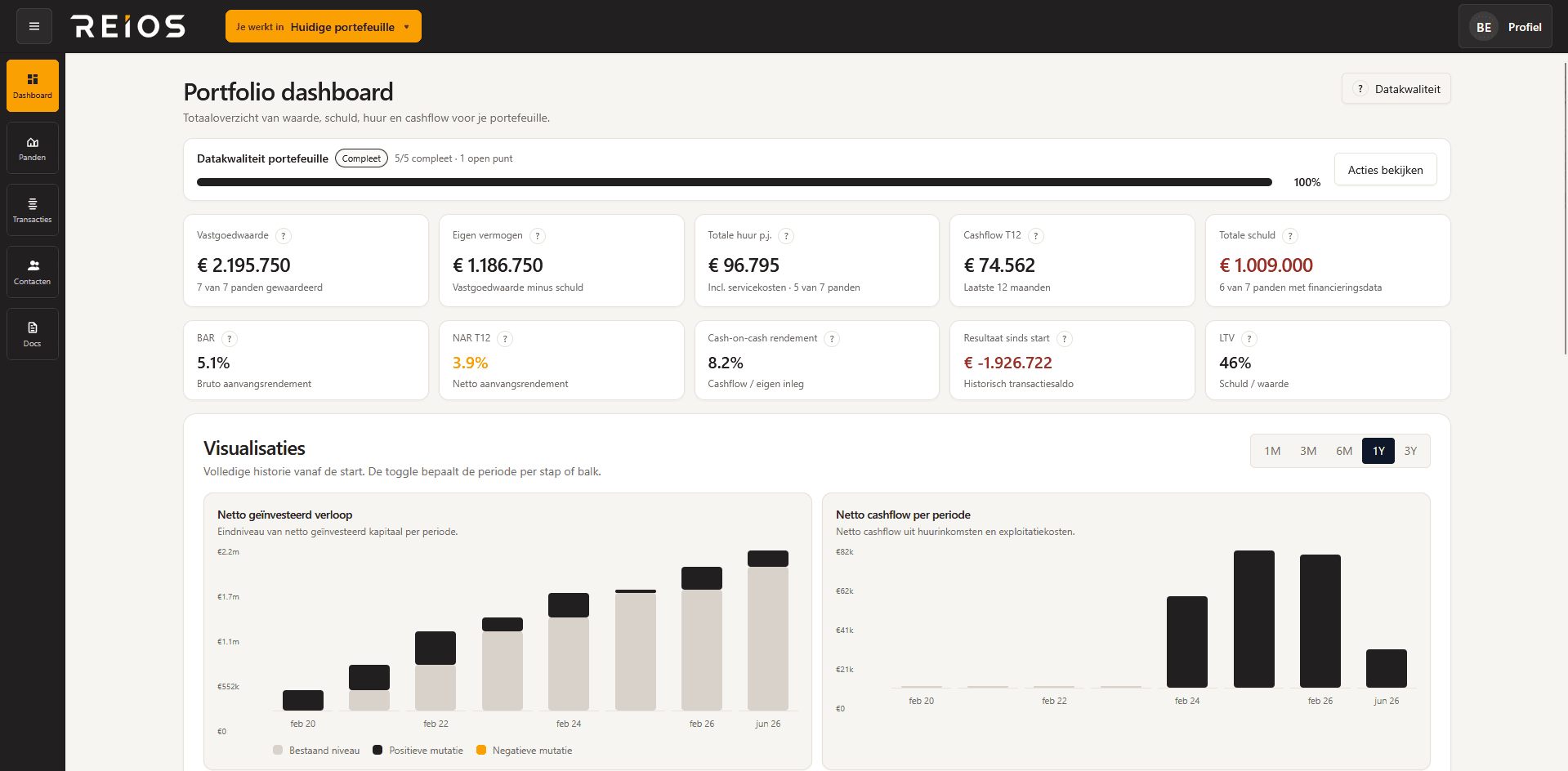 REIOS portfolio dashboard with key figures and charts